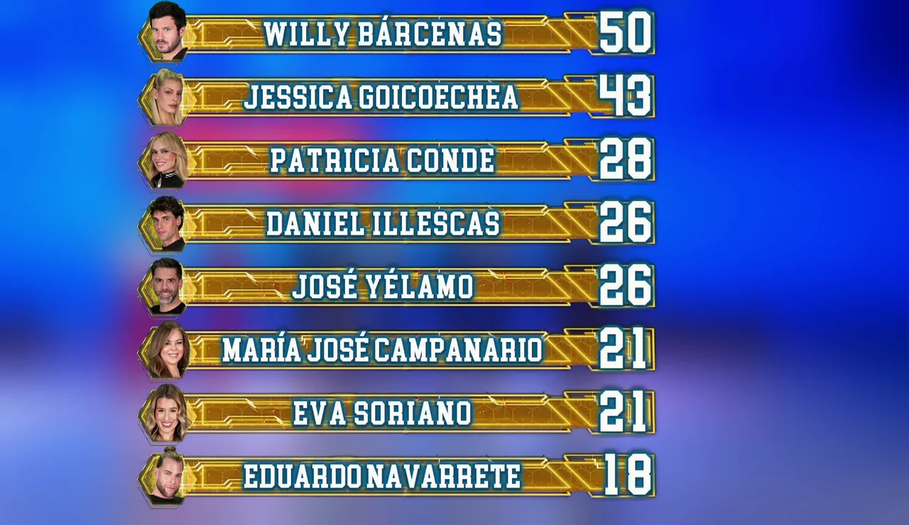 Así ha quedado el ranking general tras el tercer programa de El Desafío
