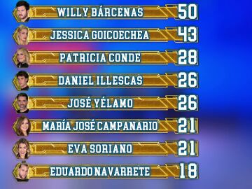 As&iacute; ha quedado el ranking general tras el tercer programa de El Desaf&iacute;o 