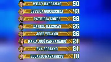Así ha quedado el ranking general tras el tercer programa de El Desafío Así ha quedado el ranking general tras el tercer programa de El Desafío