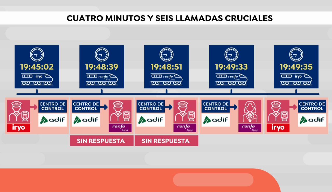 Cronolog&iacute;a de las llamadas trenes- Atocha