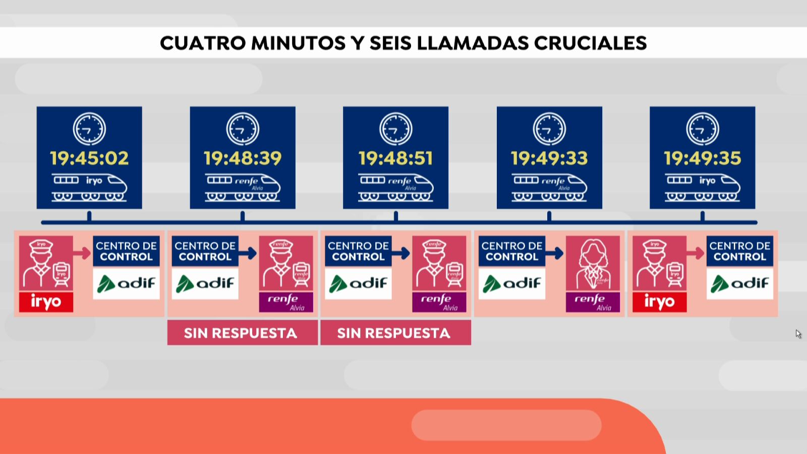 Cronología y detalles de las llamadas entre los trenes y el centro de control tras el accidente de Adamuz: 
