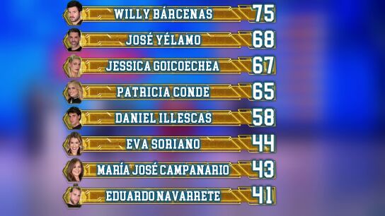 As&iacute; ha quedado el ranking general tras el cuarto programa de El Desaf&iacute;o 