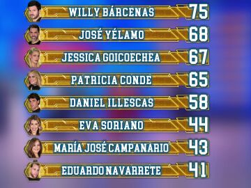As&iacute; ha quedado el ranking general tras el cuarto programa de El Desaf&iacute;o 