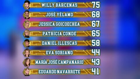 As&iacute; ha quedado el ranking general tras el cuarto programa de El Desaf&iacute;o 