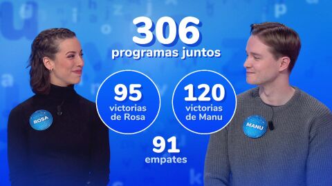 As&iacute; llegan Manu y Rosa al d&iacute;a decisivo en Pasapalabra: duelo de estad&iacute;sticas a punto de caer el bote