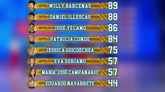 Así ha quedado el ranking general tras el quinto programa de El Desafío Así ha quedado el ranking general tras el quinto programa de El Desafío