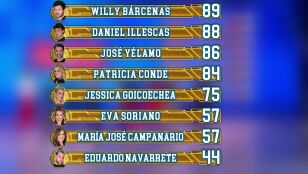 As&iacute; ha quedado el ranking general tras el quinto programa de El Desaf&iacute;o 