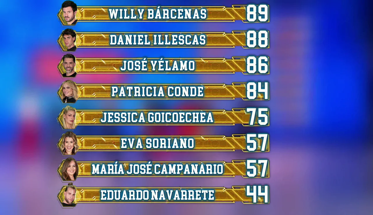Así ha quedado el ranking general tras el quinto programa de El Desafío