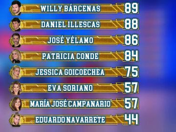 As&iacute; ha quedado el ranking general tras el quinto programa de El Desaf&iacute;o 