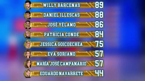 As&iacute; ha quedado el ranking general tras el quinto programa de El Desaf&iacute;o 