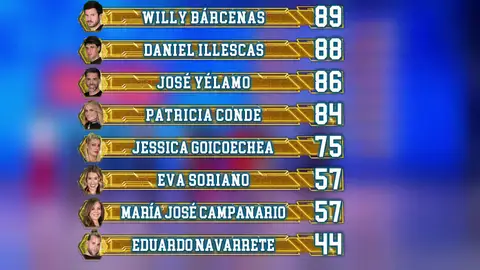 Así ha quedado el ranking general tras el quinto programa de El Desafío Así ha quedado el ranking general tras el quinto programa de El Desafío