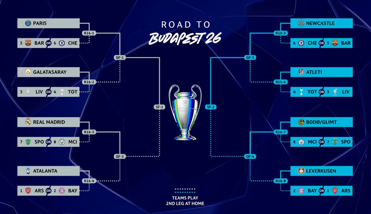 Cuadro final de la Champions League 2025 - 2026