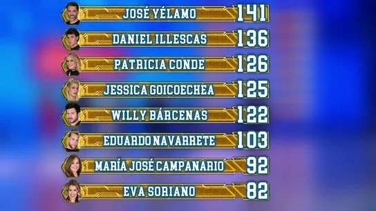 Así ha quedado el ranking general tras el octavo programa de El Desafío: José Yélamo nuevo líder Así ha quedado el ranking general tras el octavo programa de El Desafío: José Yélamo nuevo líder