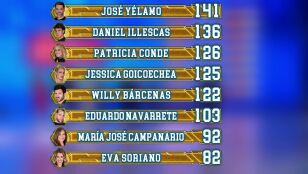 As&iacute; ha quedado el ranking general tras el octavo programa de El Desaf&iacute;o: Jos&eacute; Y&eacute;lamo nuevo l&iacute;der 
