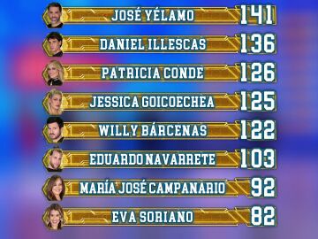 As&iacute; ha quedado el ranking general tras el octavo programa de El Desaf&iacute;o: Jos&eacute; Y&eacute;lamo nuevo l&iacute;der 