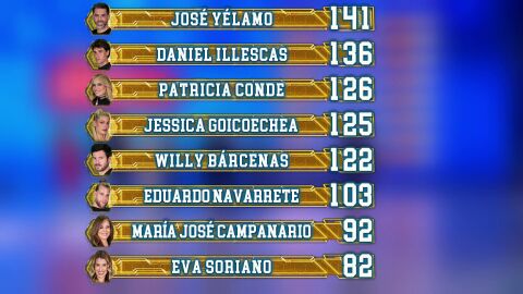 As&iacute; ha quedado el ranking general tras el octavo programa de El Desaf&iacute;o: Jos&eacute; Y&eacute;lamo nuevo l&iacute;der 