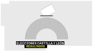 Elecciones Castilla y Le&oacute;n 2026: A qu&eacute; hora se conocer&aacute;n los resultados