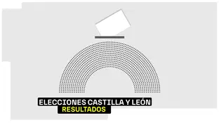 Elecciones Castilla y León 2026: A qué hora se conocerán los resultados Elecciones Castilla y León 2026: A qué hora se conocerán los resultados