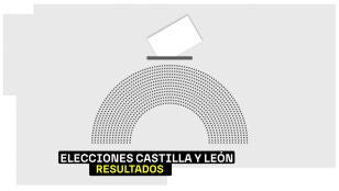 Elecciones Castilla y Le&oacute;n 2026: A qu&eacute; hora se conocer&aacute;n los resultados