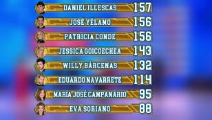 Daniel Illescas, nuevo l&iacute;der en la clasificaci&oacute;n general tras la novena gala 