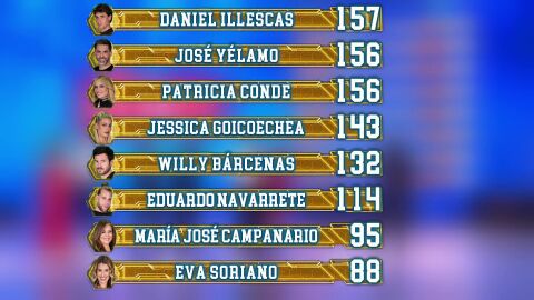 Daniel Illescas, nuevo l&iacute;der en la clasificaci&oacute;n general tras la novena gala 