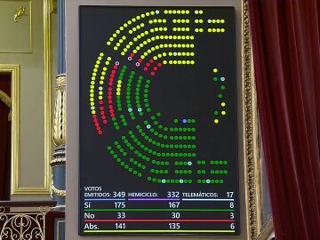 El PP se abstiene en la votaci&oacute;n en el Congreso del decreto anticrisis por la guerra de Ir&aacute;n 