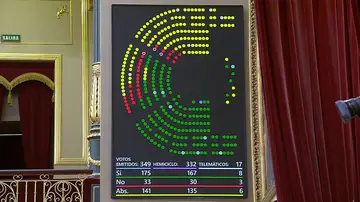 El PP se abstiene en la votación en el Congreso del decreto anticrisis por la guerra de Irán El PP se abstiene en la votación en el Congreso del decreto anticrisis por la guerra de Irán