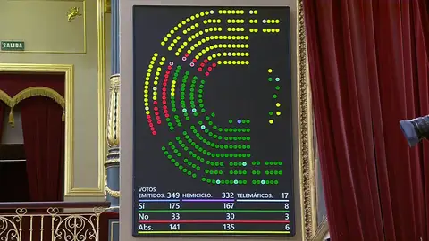 El PP se abstiene en la votación en el Congreso del decreto anticrisis por la guerra de Irán El PP se abstiene en la votación en el Congreso del decreto anticrisis por la guerra de Irán