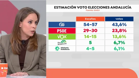 Sondeos elecciones de Andalucía GAD 3 Sondeos elecciones de Andalucía GAD 3