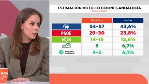 Sondeos elecciones de Andaluc&iacute;a GAD 3 