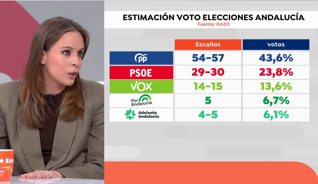 Sondeos elecciones de Andaluc&iacute;a GAD 3 