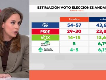 Sondeos elecciones de Andaluc&iacute;a GAD 3 