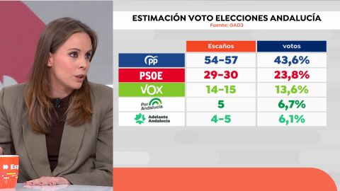 Sondeos elecciones de Andaluc&iacute;a GAD 3 