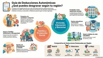 Lista de todas las deducciones de la Renta por Comunidad Aut&oacute;noma