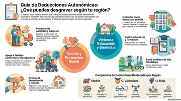 Lista de todas las deducciones de la Renta por Comunidad Autónoma Lista de todas las deducciones de la Renta por Comunidad Autónoma