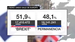 Brexit, 10 a&ntilde;os despu&eacute;s: la decisi&oacute;n que redefini&oacute; al Reino Unido y sacudi&oacute; a Europa