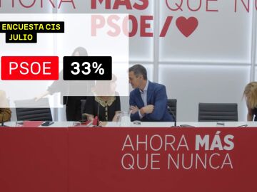 El CIS vuelve a dar aire al PSOE 