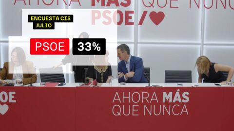 El CIS vuelve a dar aire al PSOE 