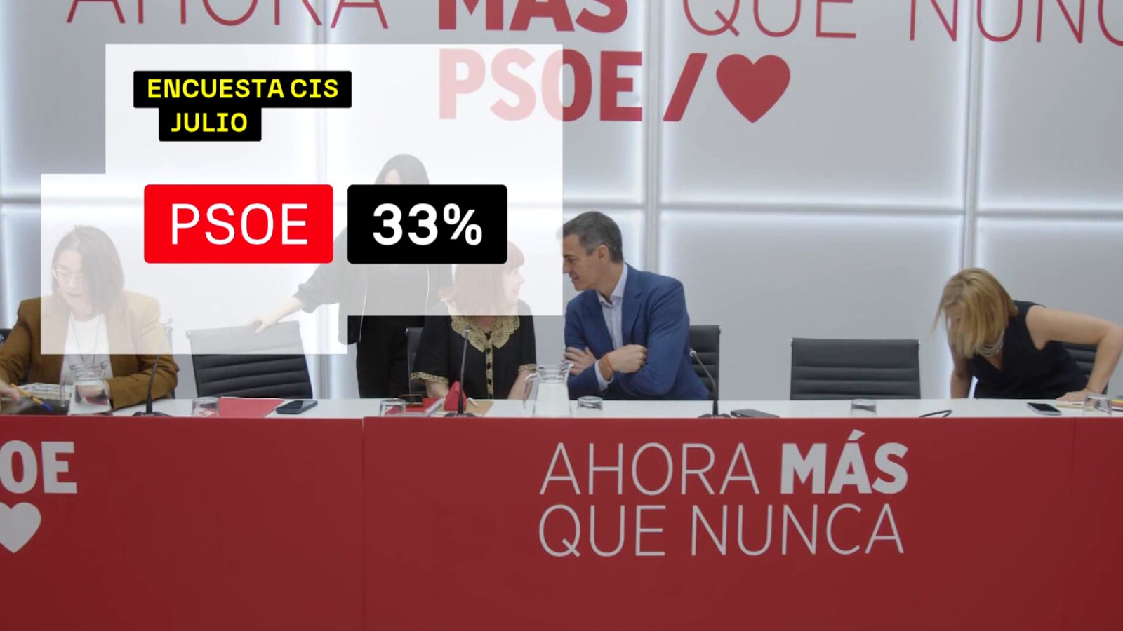El CIS vuelve a dar aire al PSOE a quien le da una distancia de 7,9 puntos con respecto al PP