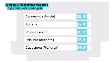 Tabla de temperaturas mínimas