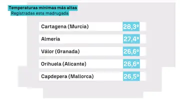 Tabla de temperaturas mínimas Tabla de temperaturas mínimas