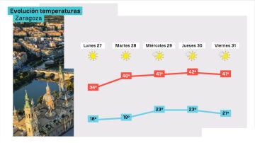 Evolución de temperaturas en Zaragoza