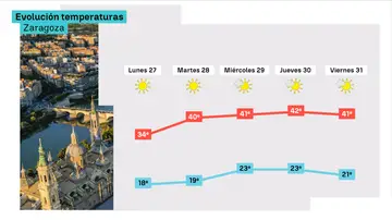 Evolución de temperaturas en Zaragoza Evolución de temperaturas en Zaragoza