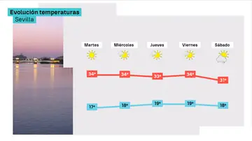 Evolución de las temperaturas en Sevilla Evolución de las temperaturas en Sevilla
