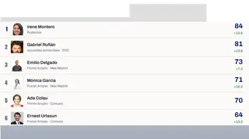 El ranking de líderes de las izquierdas en redes sociales El ranking de líderes de las izquierdas en redes sociales