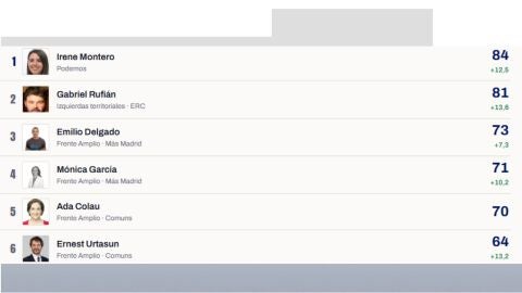 El ranking de l&iacute;deres de las izquierdas en redes sociales