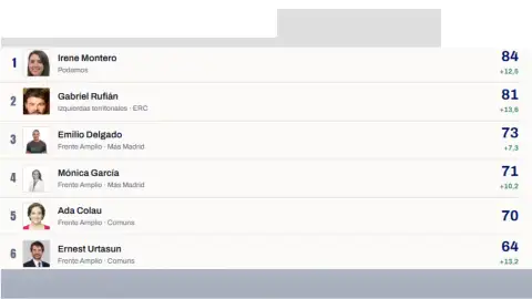 El ranking de líderes de las izquierdas en redes sociales El ranking de líderes de las izquierdas en redes sociales