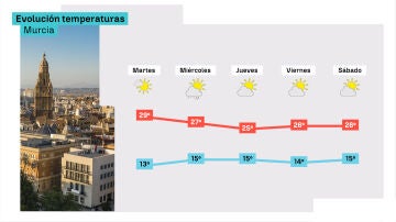 Evolución de las temperaturas en Murcia