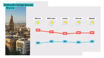 Evolución de las temperaturas en Murcia Evolución de las temperaturas en Murcia