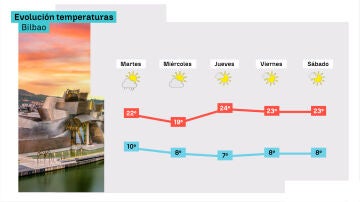 Evolución de las temperaturas en Bilbao